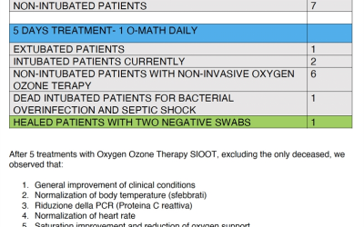 COVID-19 Patients Improved With Oxygen Ozone Therapy